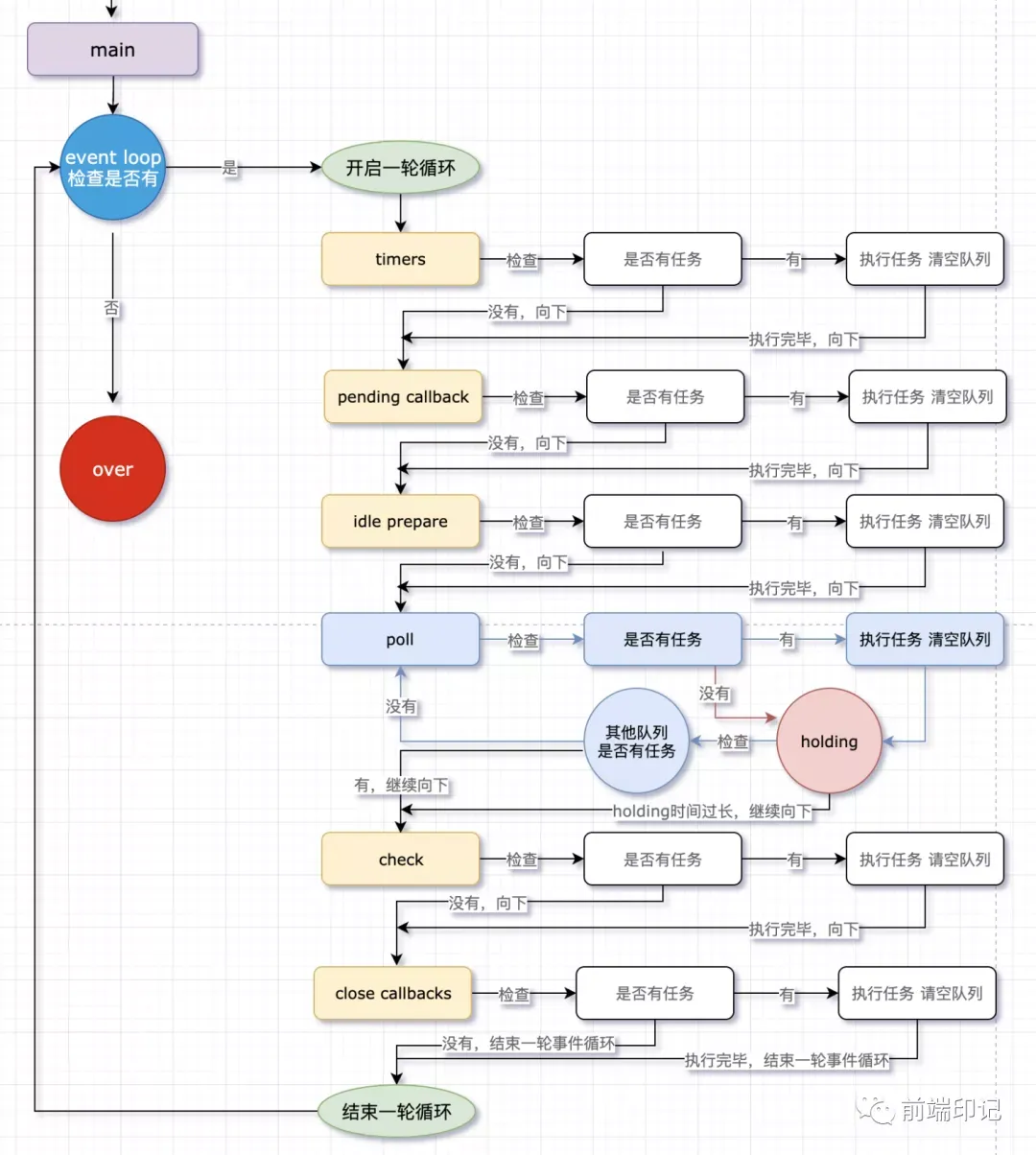 event loop流程梳理