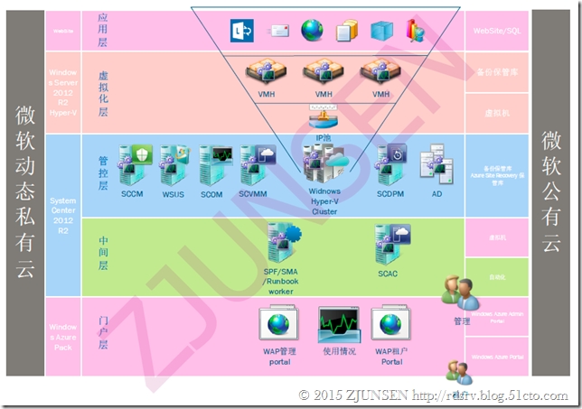 浅谈微软混合云架构与业务的结合点