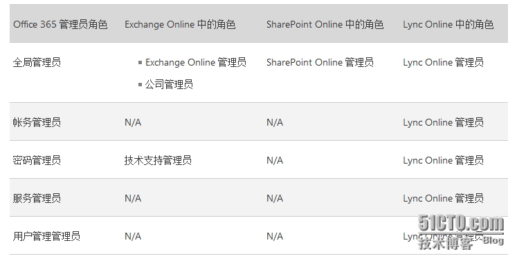 Office 365系列之十三：Office 365管理员角色