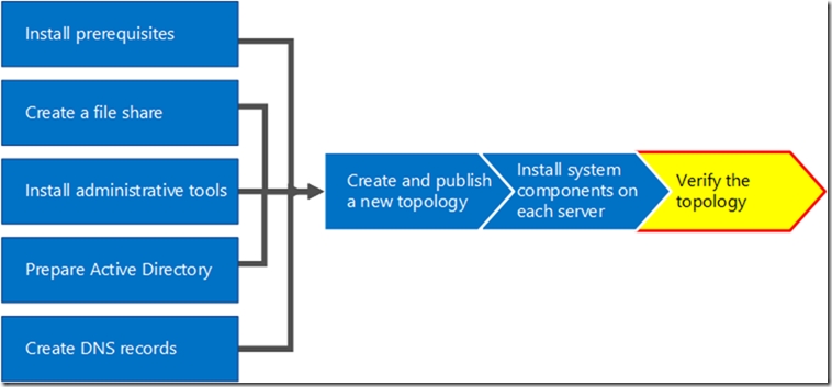 Skype for Business Server 2015-04-前端服务器-8-验证拓朴