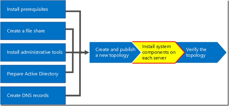 Skype for Business Server 2015-04-前端服务器-7-部署