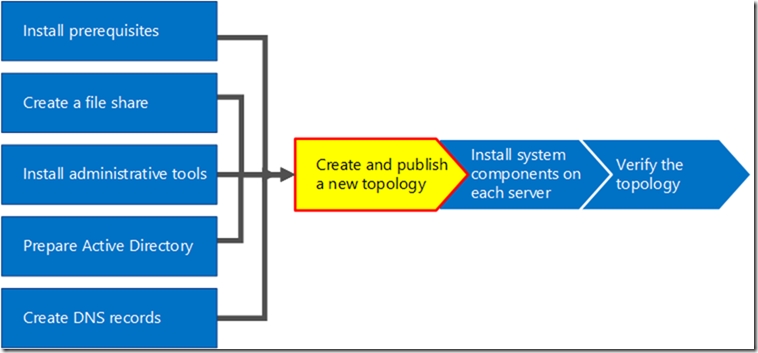 Skype for Business Server 2015-04-前端服务器-6-设计拓扑