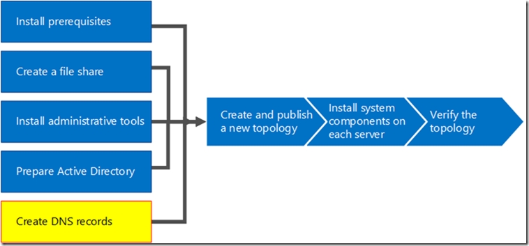 Skype for Business Server 2015-04-前端服务器-5-创建DNS记录