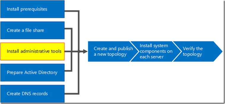 Skype for Business Server 2015-04-前端服务器-3-安装-管理工具