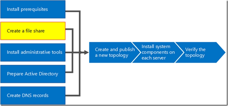 Skype for Business Server 2015-04-前端服务器-2-创建一个文件共享