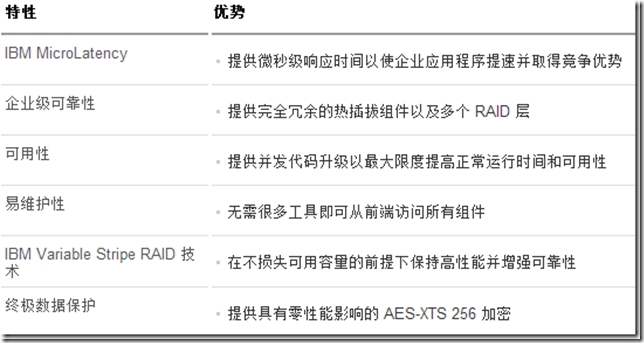 IBM全闪存阵列--FlashSystem（1）