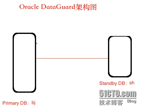 Oracle DG之--构建Physical Standby