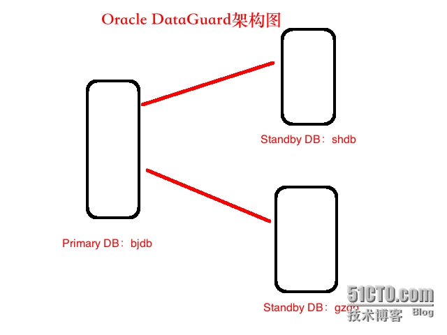 Oracle DG之--构建Physical Standby(一主库对应多备库)