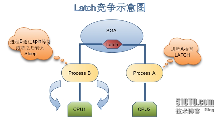 通过案例学调优之--Oracle Latch基础知识