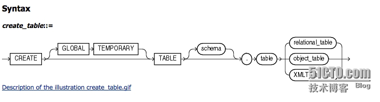 Oracle 11g新特性之--虚拟列(Virtual Column)