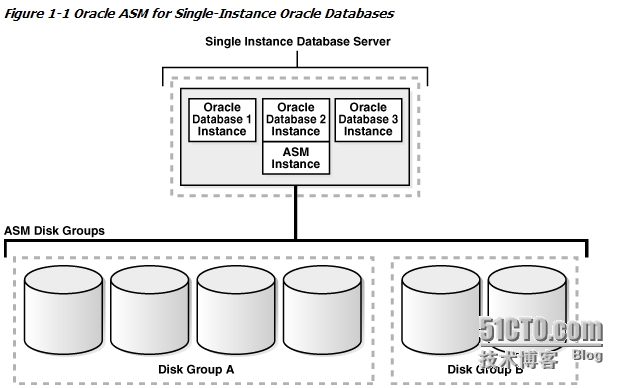 Oracle ASM学习之(1)--ASM Instance管理