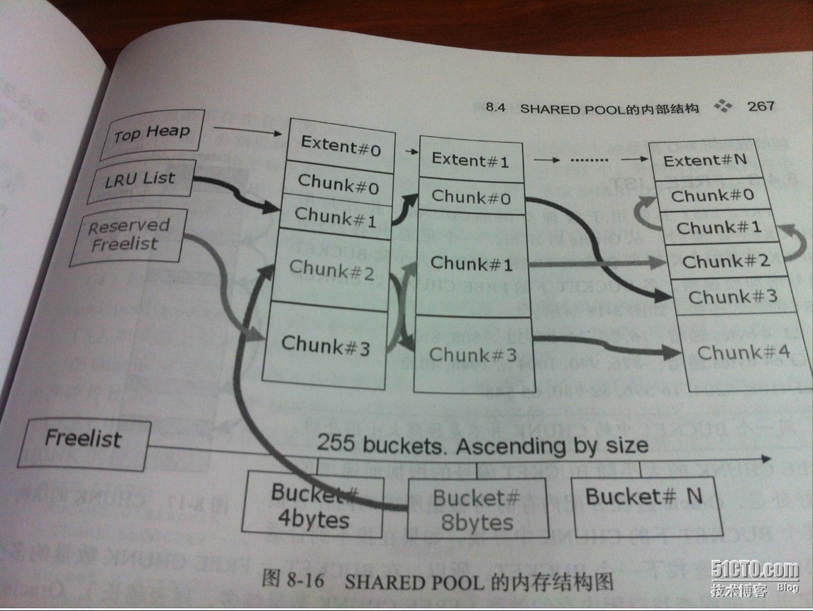 Oracle Share Pool内部管理机制