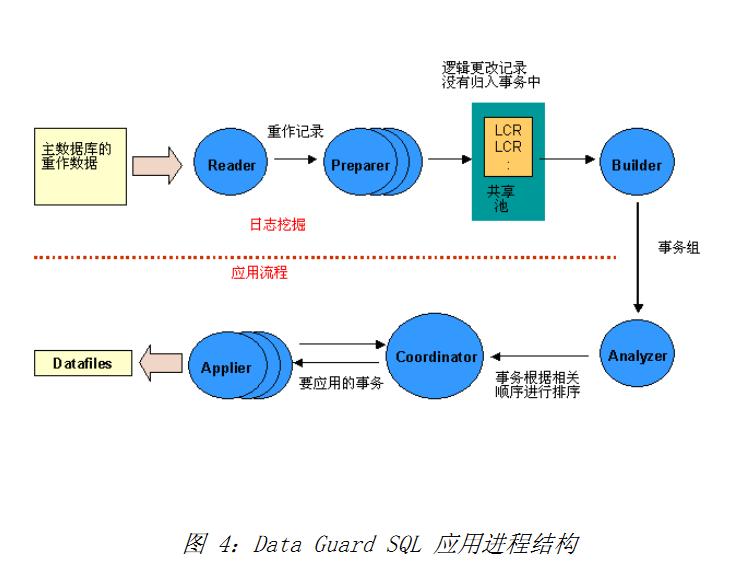 Oracle DataGuard 之--Physical DG转换Logical DG