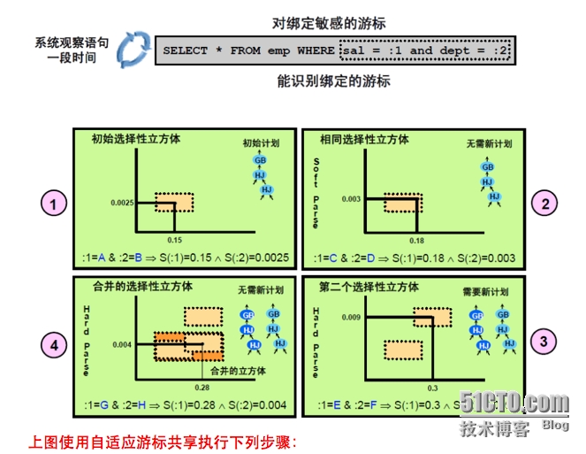 Oracle 11g新特性学习之---Oracle 11g bind peek