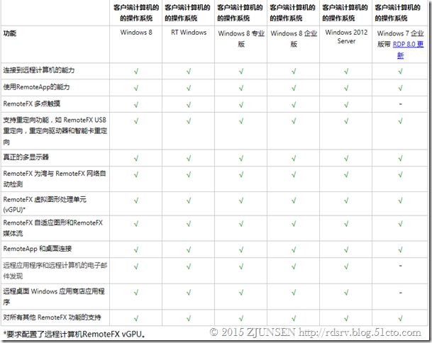 Windows Server 2012和Windows 8的Remote FX功能