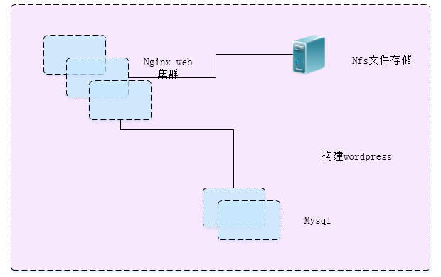 使用Docker swarm构建wordpress集群