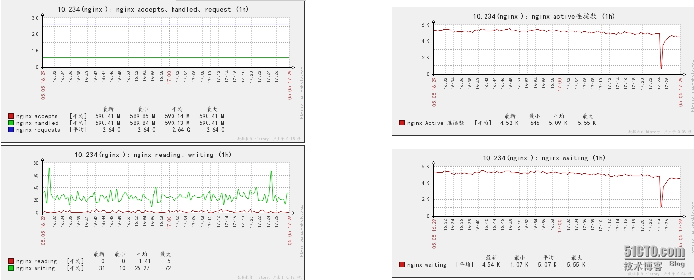 zabbix 监控nginx状态: