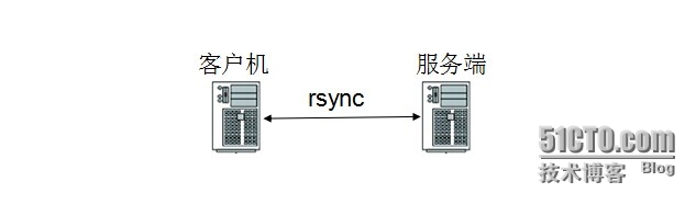 多台web服务器代码同步之rsync+inotify-tool