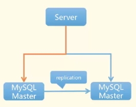 mysql replication(双主复制)(四)M-M
