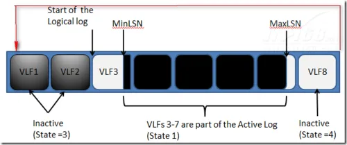 SQL Server日志在简单恢复模式下的角色