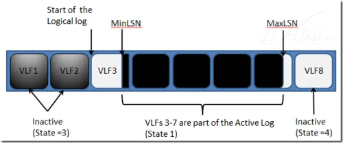 SQL Server日志在简单恢复模式下的角色