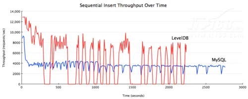 Google数据库产品LevelDB与MySQL性能PK