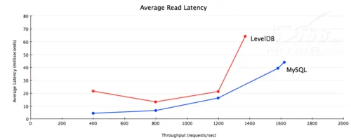 Google数据库产品LevelDB与MySQL性能PK