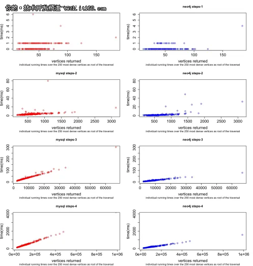 MySQL PK NoSQL：图形遍历和实验结果