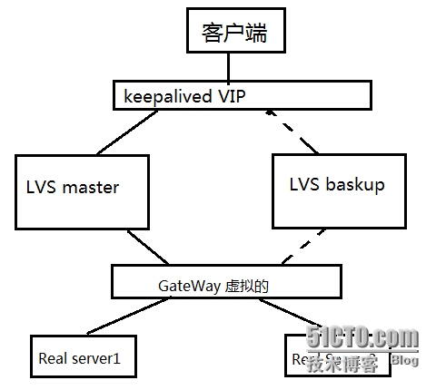VIP和RIP不同网段的LVS和keepalived高可用