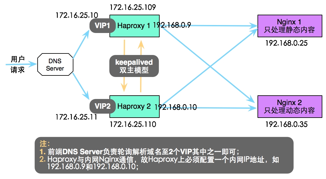 如何快速构建高可用集群(Keepalived+Haproxy+Nginx)
