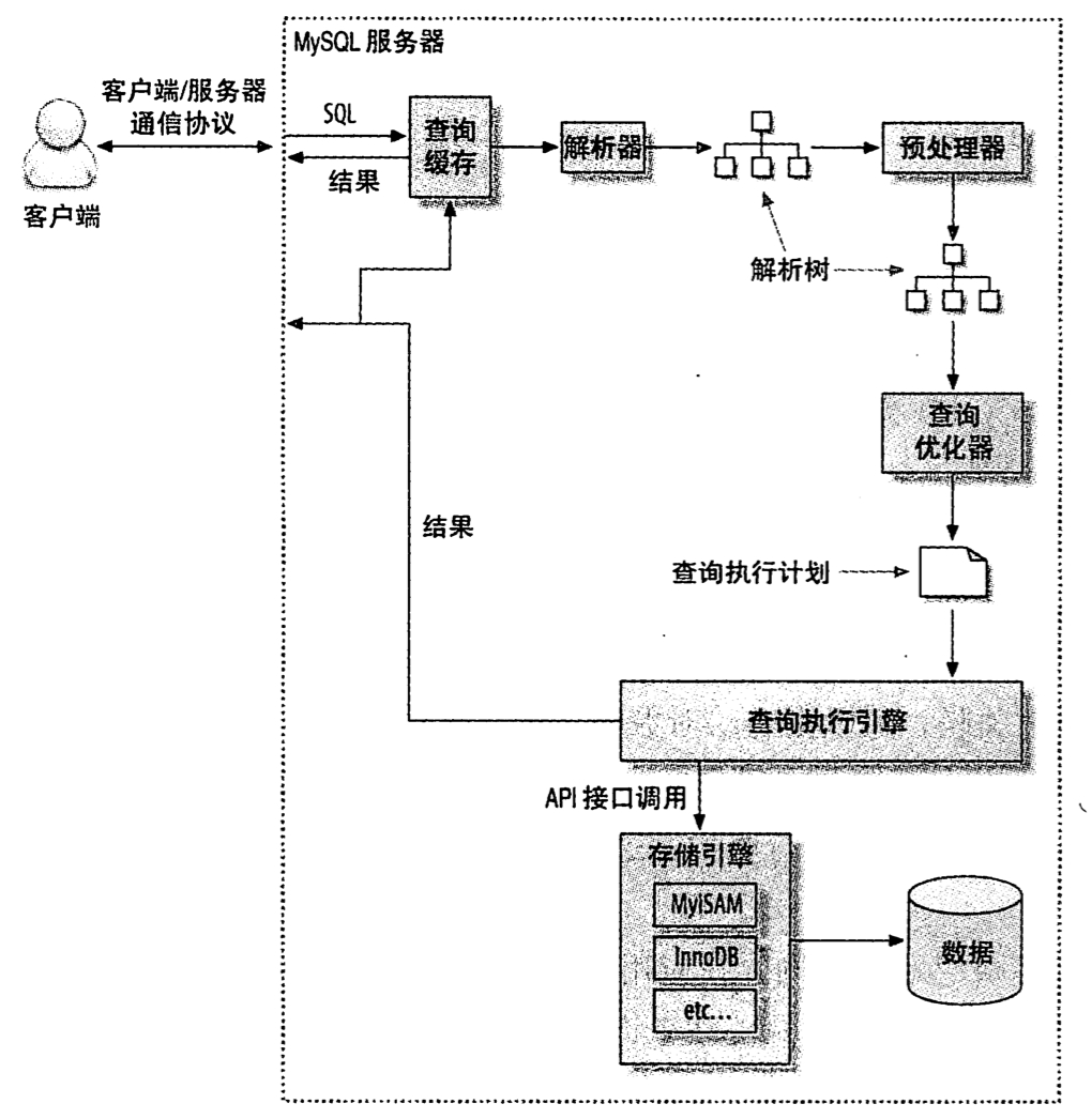 MySQL深入07-查询缓存