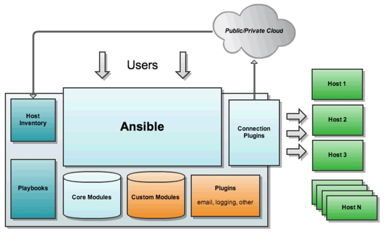ansible实现自动化运维