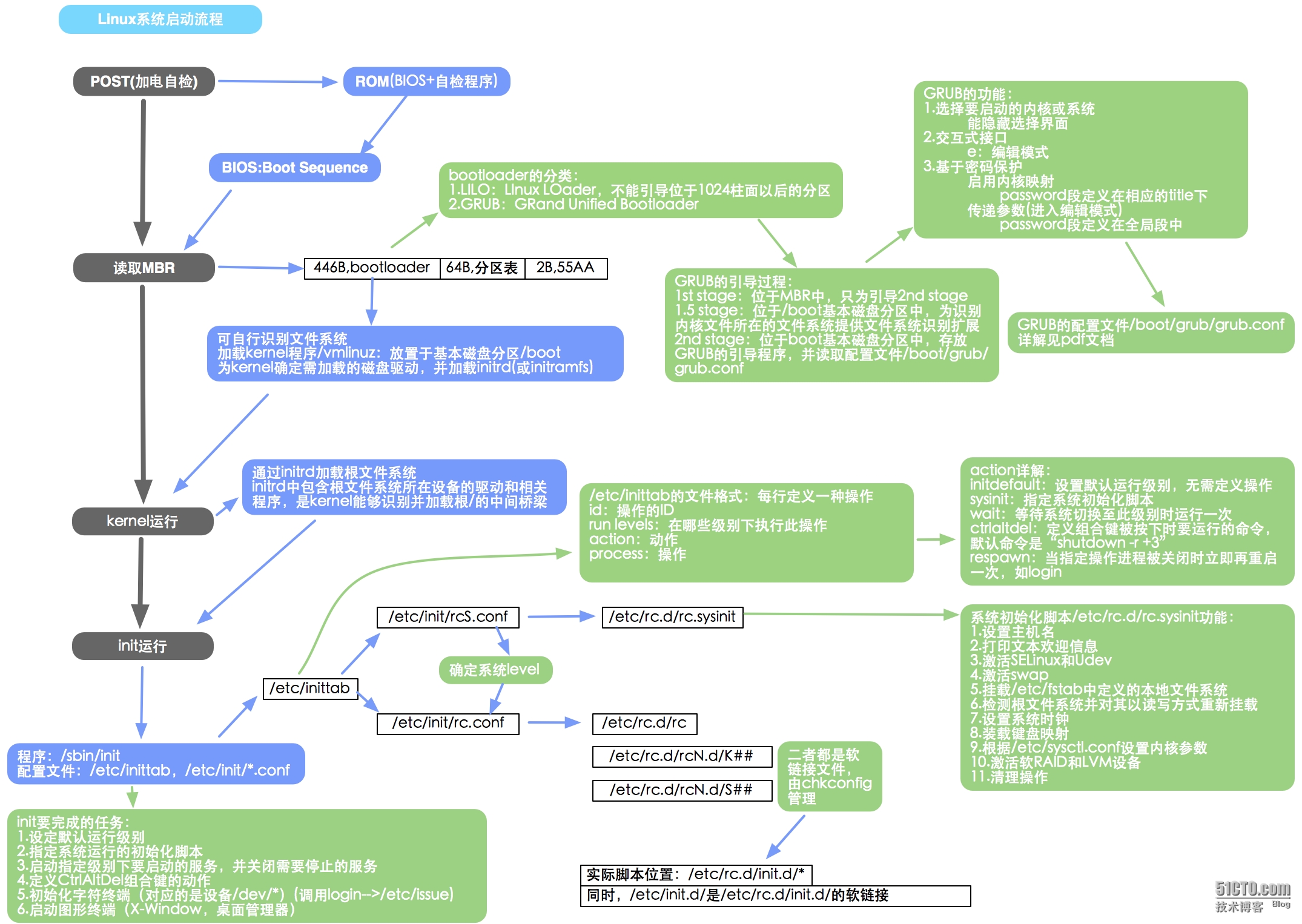 图解Linux系统启动流程