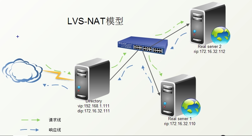 Linux Load Balancing之NAT与DR模型