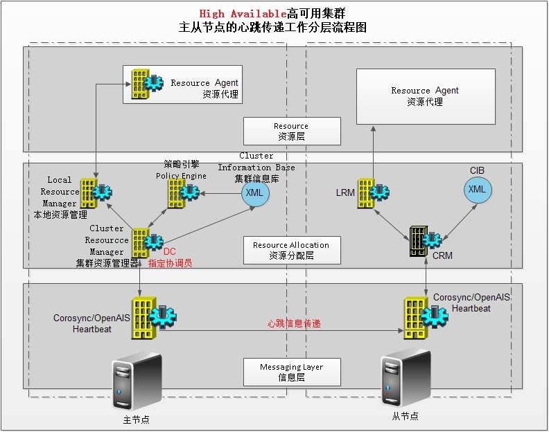 CentOS 6.5 heartbeat高可用集群的详解实现以及工作流程
