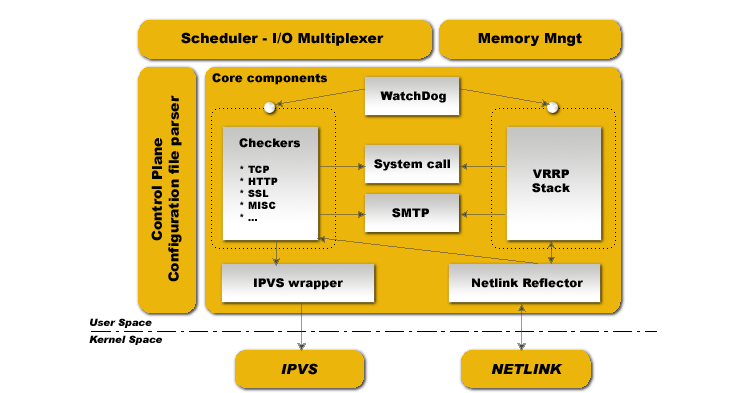 LVS(DR)+keepalived实现高可用负载均衡
