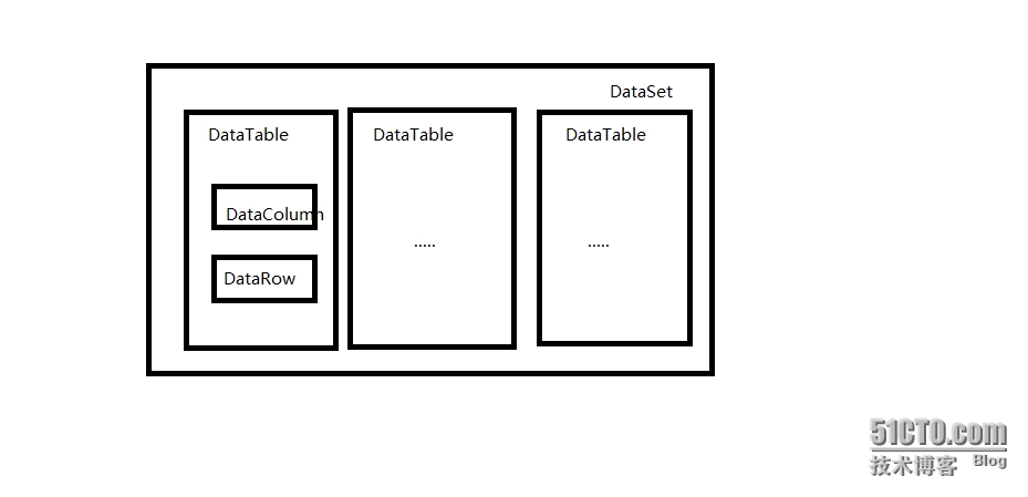 C# 关于DataSet, DataTable, DataRow 和DataColumn的区别和用法