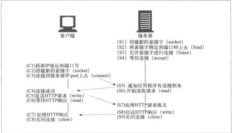 http协议原理知识