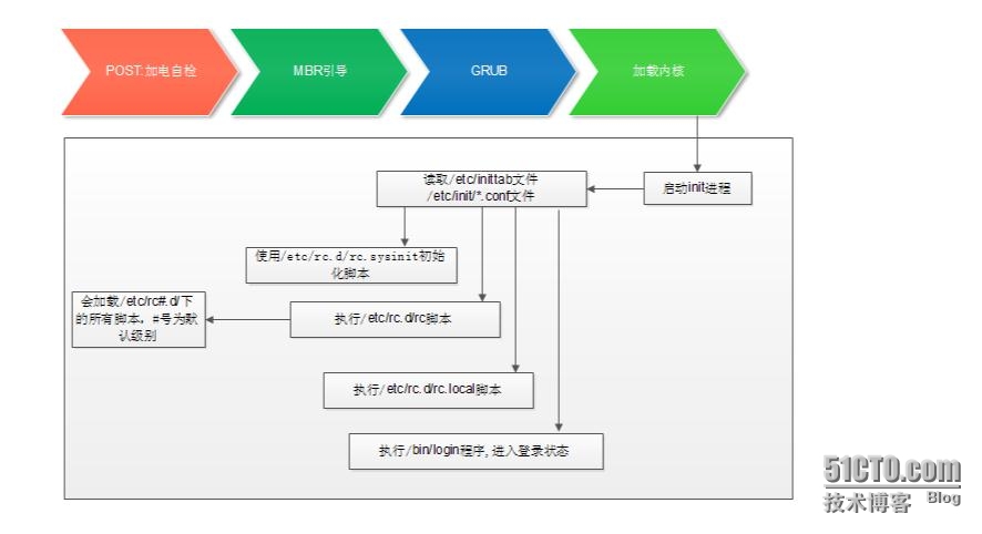 Linux系统启动流程