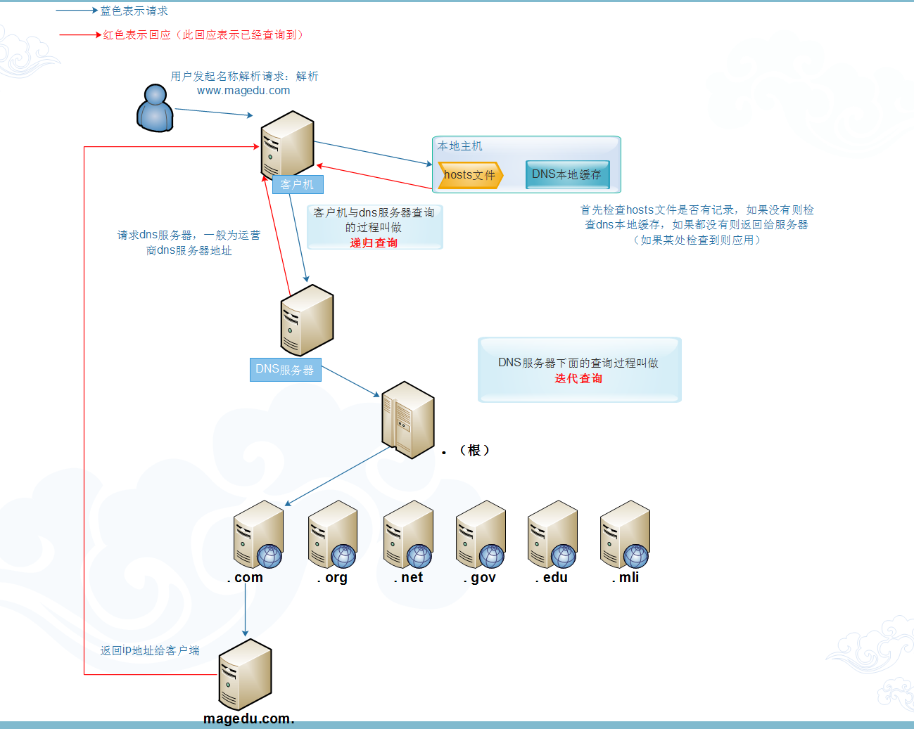 Centos 7 DNS配置及理论详解