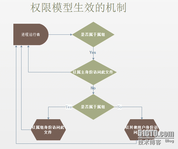 Linux 用户、用户组及权限管理