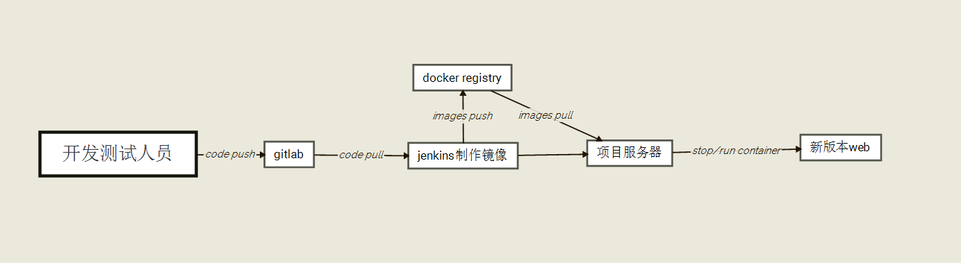 jenkins+docker的简单项目部署
