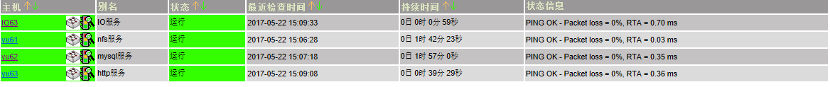 监控利器Nagios之二:Nagios的细致介绍和监控外部服务器的私有信息