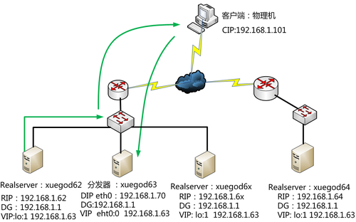 使用LVS+TUN搭建集群实现负载均衡
