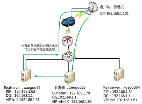 使用LVS+DR搭建集群实现负载均衡