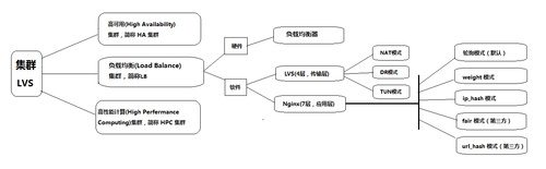 使用LVS+NAT搭建集群实现负载均衡