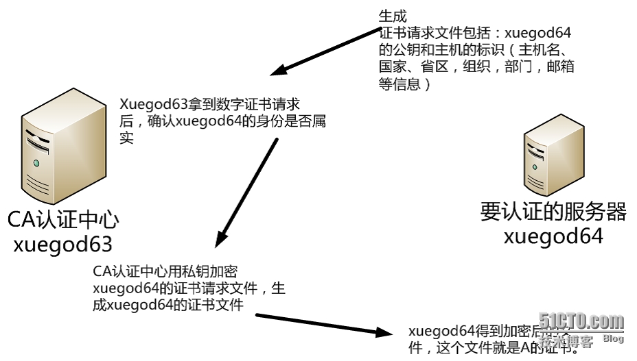 【实战-Linux】--搭建CA认证中心实现https取证
