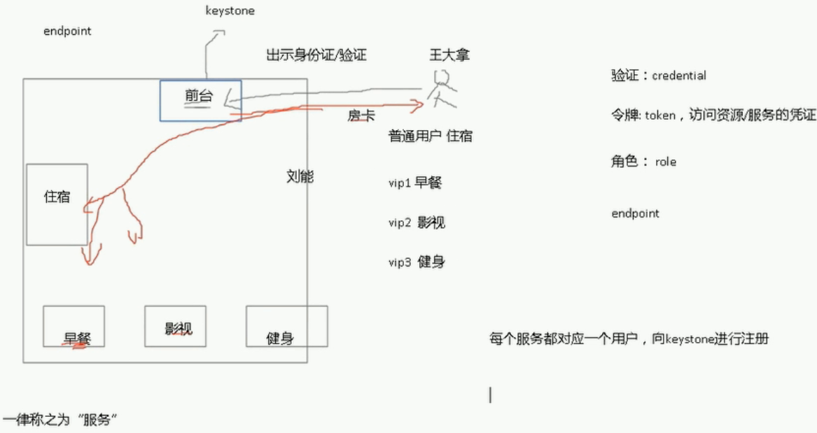 openstack学习笔记六 多节点部署之keystone