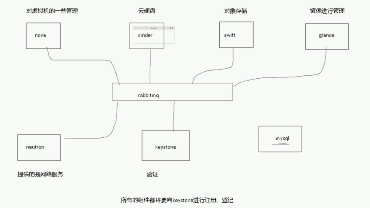 openstack学习笔记四 组件框架