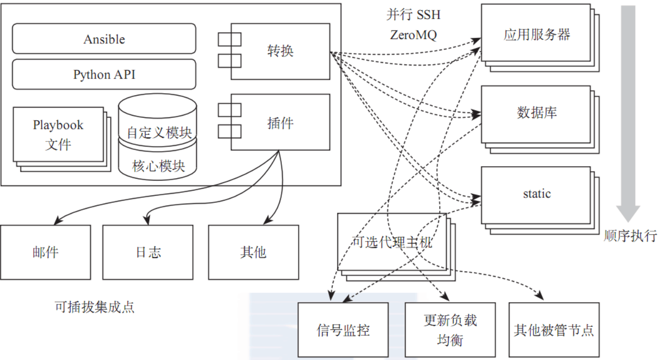 自动化运维工具Ansible